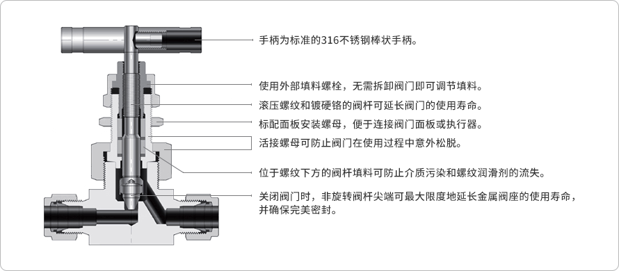 Lok型 针形阀(Lok Type Needle Valve) - Graphite Packing