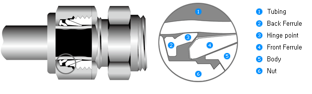 HIFLUX Lok Fitting