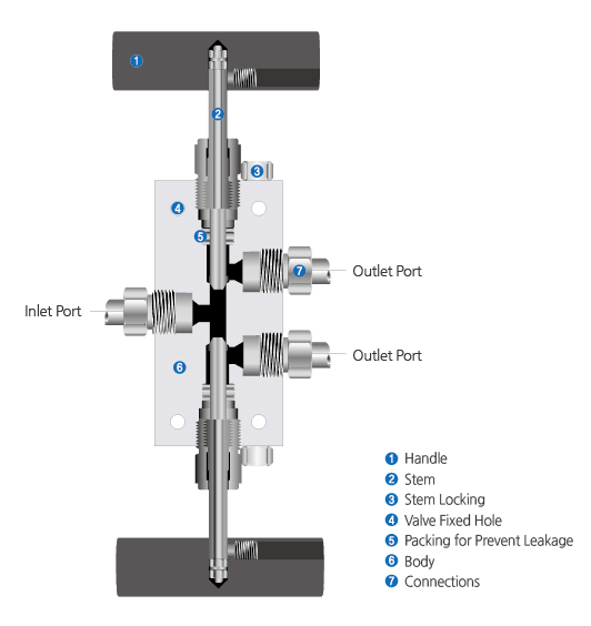 needle valve