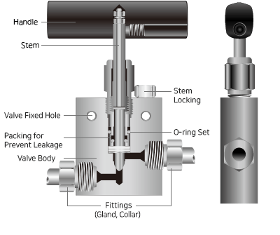 needle valve