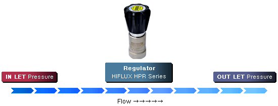 regulator