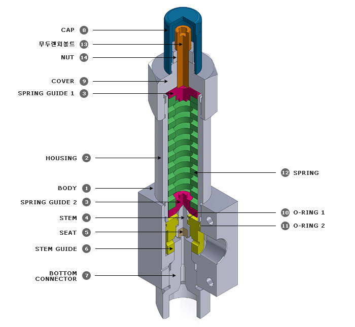 KC认证 气体用安全阀(Proportional Gas Relief Valve) - 1,000psi ~ 18,000psi Structure